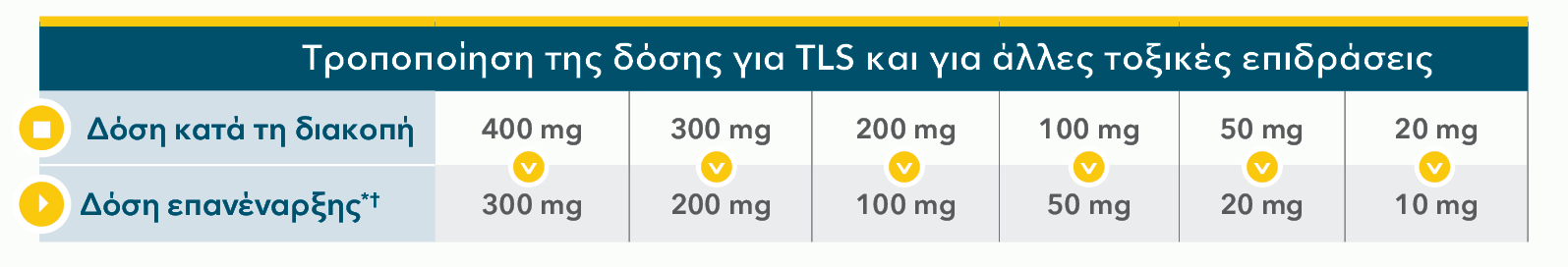 Dose modifications for tumor lysis syndrome (TLS) and other toxicities